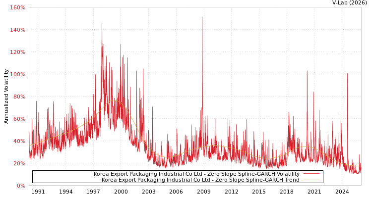 graph of Korea Export Packaging Industrial Co Ltd S0GARCH