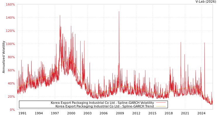 graph of Korea Export Packaging Industrial Co Ltd SGARCH