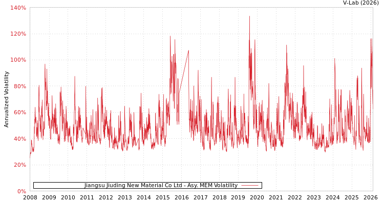 graph of Jiangsu Jiuding New Material Co Ltd AMEM