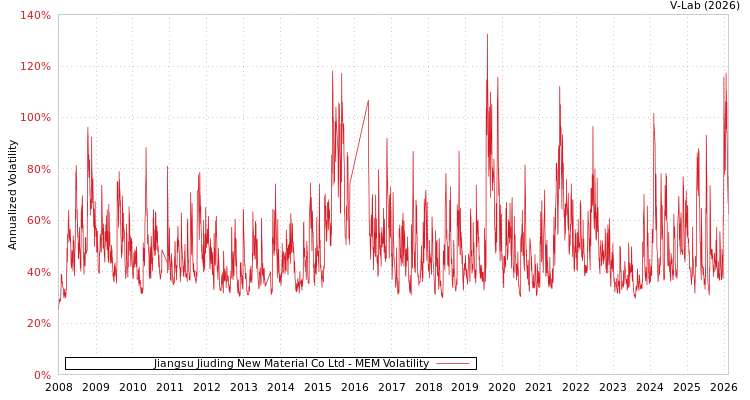 graph of Jiangsu Jiuding New Material Co Ltd MEM