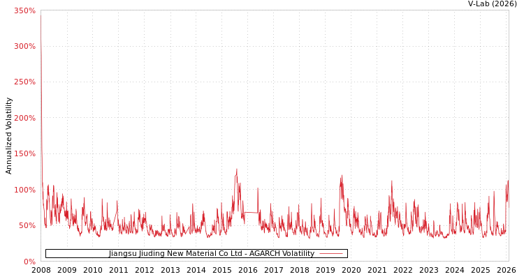 graph of Jiangsu Jiuding New Material Co Ltd AGARCH