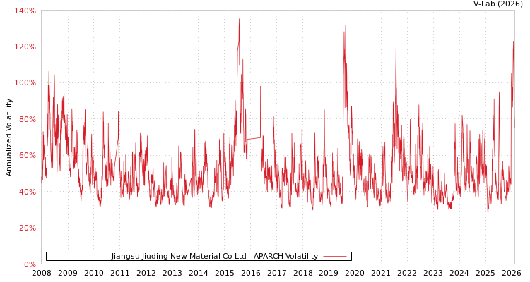 graph of Jiangsu Jiuding New Material Co Ltd APARCH