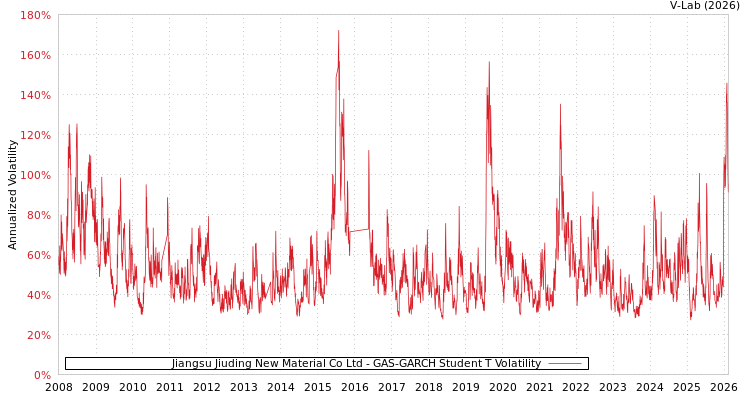 graph of Jiangsu Jiuding New Material Co Ltd GAS-GARCH-T