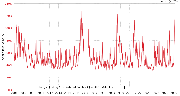 graph of Jiangsu Jiuding New Material Co Ltd GJR-GARCH
