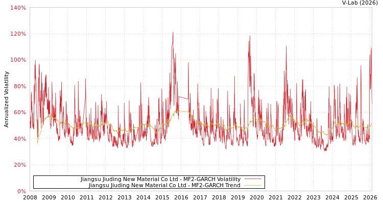 graph of Jiangsu Jiuding New Material Co Ltd MF2-GARCH