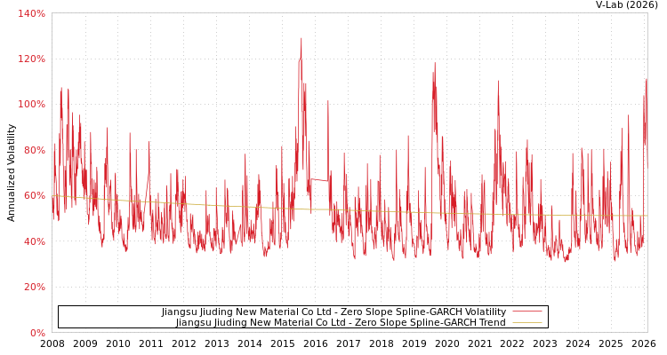 graph of Jiangsu Jiuding New Material Co Ltd S0GARCH