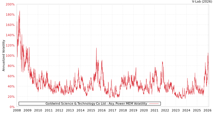 graph of Goldwind Science & Technology Co Ltd APMEM