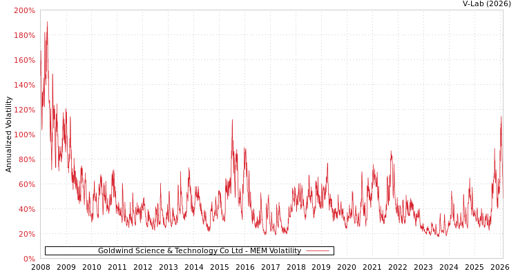 graph of Goldwind Science & Technology Co Ltd MEM