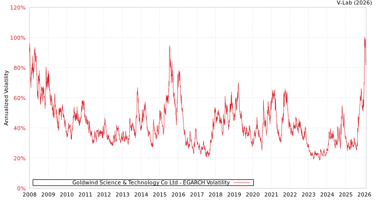 graph of Goldwind Science & Technology Co Ltd EGARCH