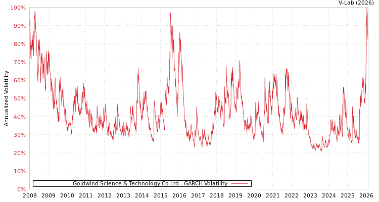 graph of Goldwind Science & Technology Co Ltd GARCH