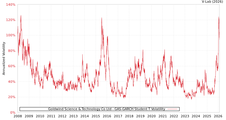 graph of Goldwind Science & Technology Co Ltd GAS-GARCH-T