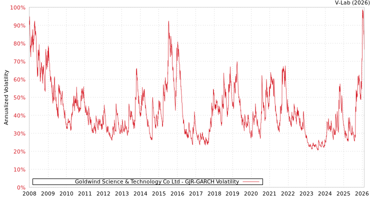 graph of Goldwind Science & Technology Co Ltd GJR-GARCH