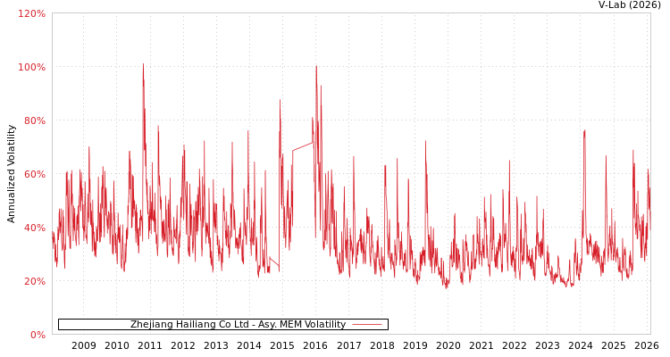 graph of Zhejiang Hailiang Co Ltd AMEM