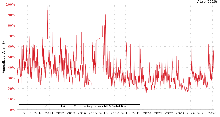 graph of Zhejiang Hailiang Co Ltd APMEM