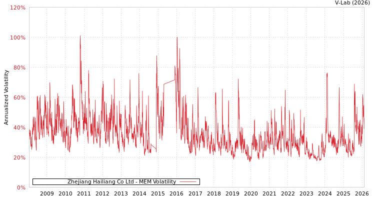 graph of Zhejiang Hailiang Co Ltd MEM