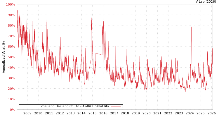 graph of Zhejiang Hailiang Co Ltd APARCH
