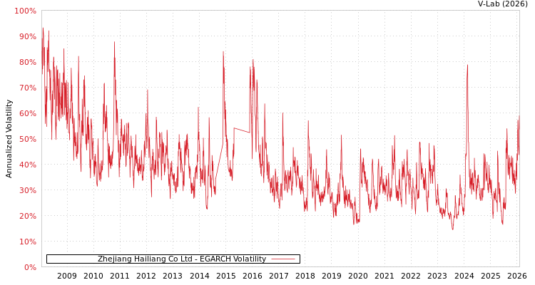 graph of Zhejiang Hailiang Co Ltd EGARCH