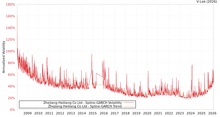 graph of Zhejiang Hailiang Co Ltd SGARCH