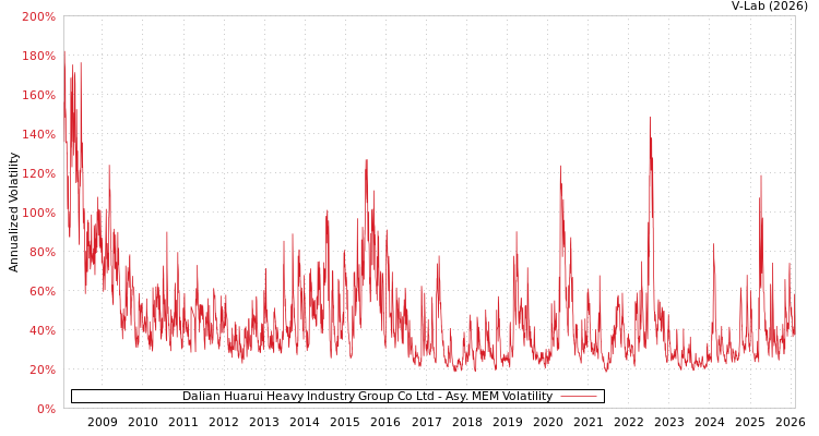 graph of Dalian Huarui Heavy Industry Group Co Ltd AMEM