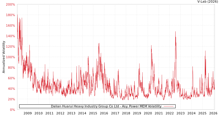 graph of Dalian Huarui Heavy Industry Group Co Ltd APMEM