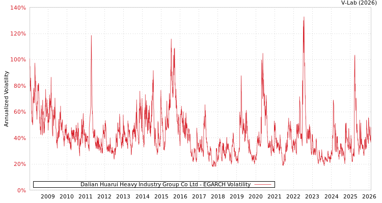 graph of Dalian Huarui Heavy Industry Group Co Ltd EGARCH