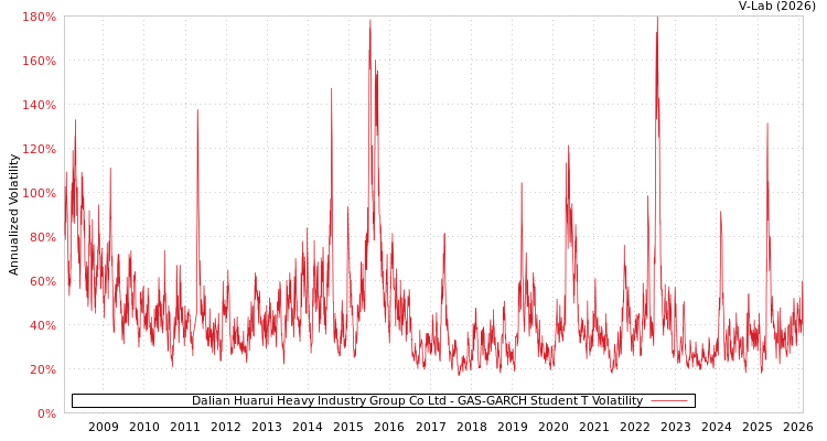 graph of Dalian Huarui Heavy Industry Group Co Ltd GAS-GARCH-T