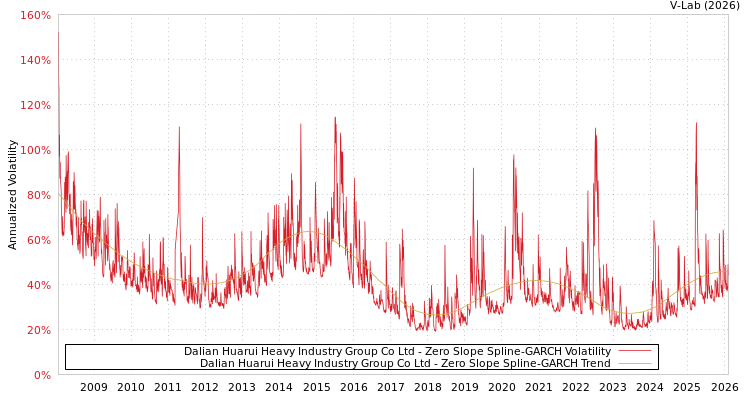 graph of Dalian Huarui Heavy Industry Group Co Ltd S0GARCH