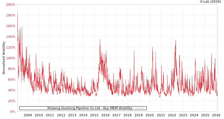 graph of Xinjiang Guotong Pipeline Co Ltd AMEM