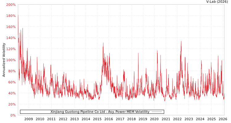 graph of Xinjiang Guotong Pipeline Co Ltd APMEM