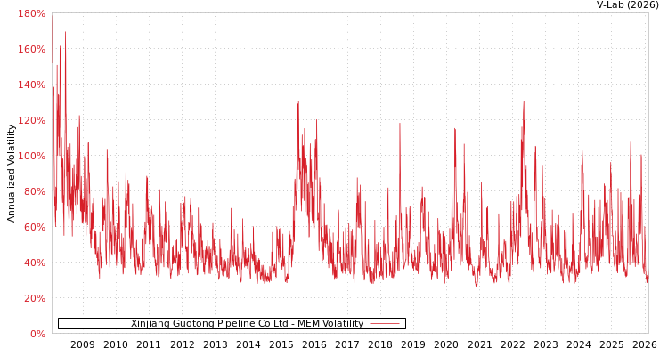 graph of Xinjiang Guotong Pipeline Co Ltd MEM