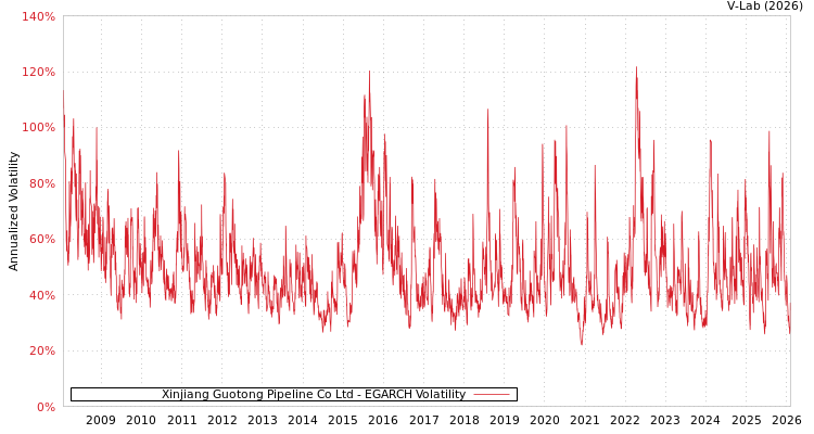graph of Xinjiang Guotong Pipeline Co Ltd EGARCH