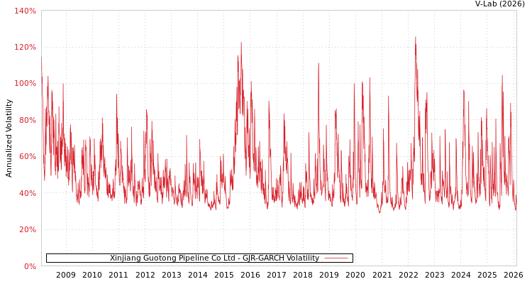 graph of Xinjiang Guotong Pipeline Co Ltd GJR-GARCH