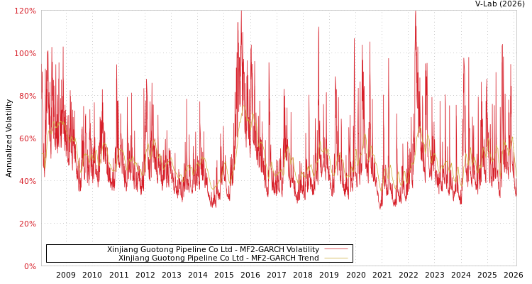 graph of Xinjiang Guotong Pipeline Co Ltd MF2-GARCH