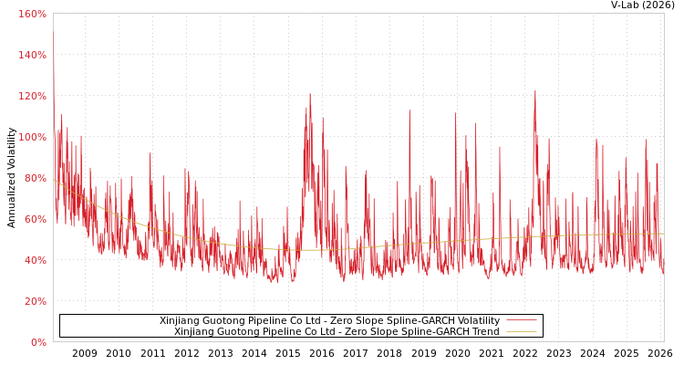 graph of Xinjiang Guotong Pipeline Co Ltd S0GARCH