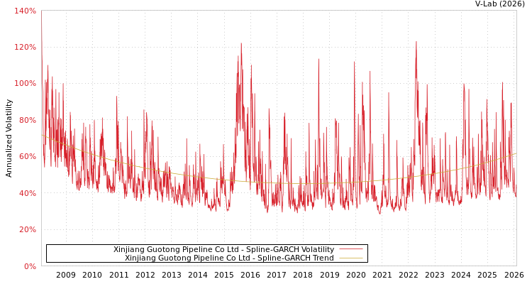 graph of Xinjiang Guotong Pipeline Co Ltd SGARCH