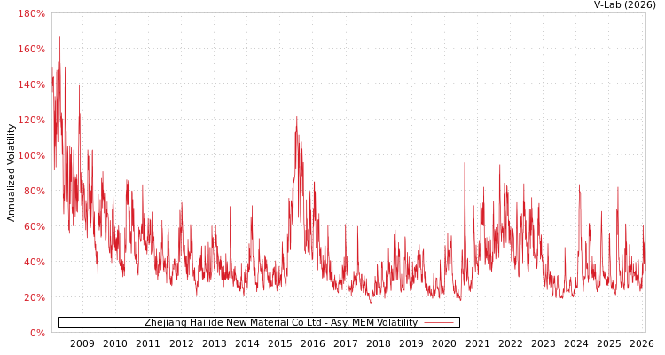 graph of Zhejiang Hailide New Material Co Ltd AMEM