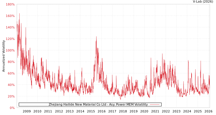 graph of Zhejiang Hailide New Material Co Ltd APMEM