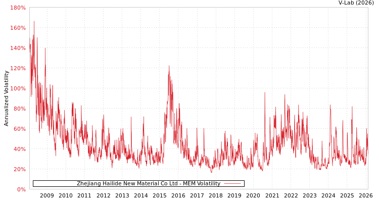 graph of Zhejiang Hailide New Material Co Ltd MEM