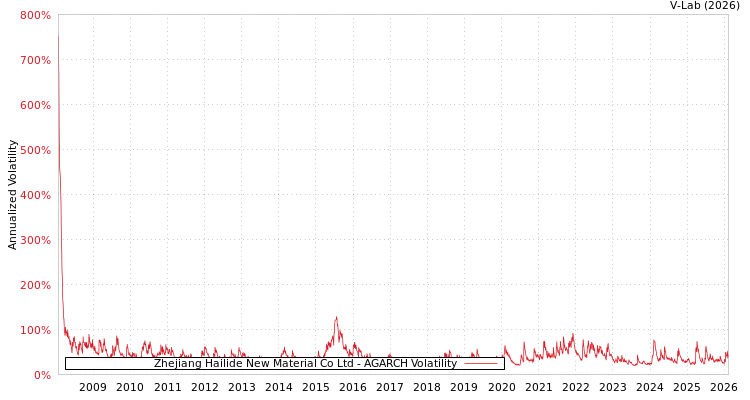 graph of Zhejiang Hailide New Material Co Ltd AGARCH