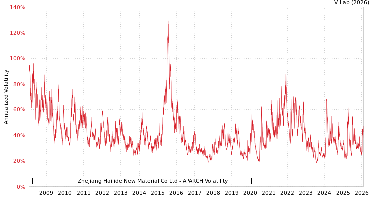 graph of Zhejiang Hailide New Material Co Ltd APARCH