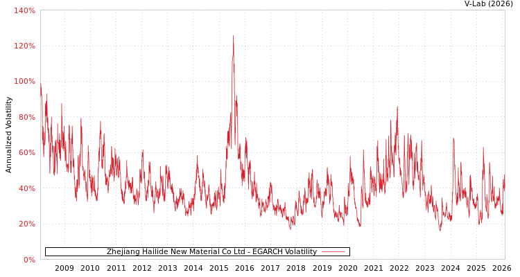 graph of Zhejiang Hailide New Material Co Ltd EGARCH