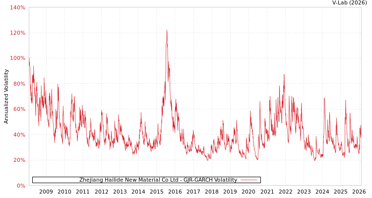 graph of Zhejiang Hailide New Material Co Ltd GJR-GARCH