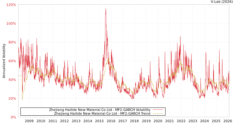 graph of Zhejiang Hailide New Material Co Ltd MF2-GARCH