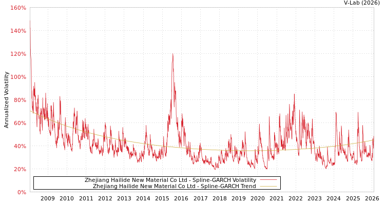 graph of Zhejiang Hailide New Material Co Ltd SGARCH