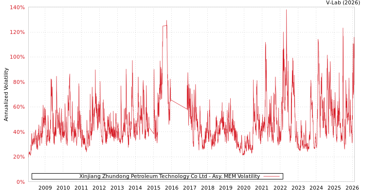 graph of Xinjiang Zhundong Petroleum Technology Co Ltd AMEM