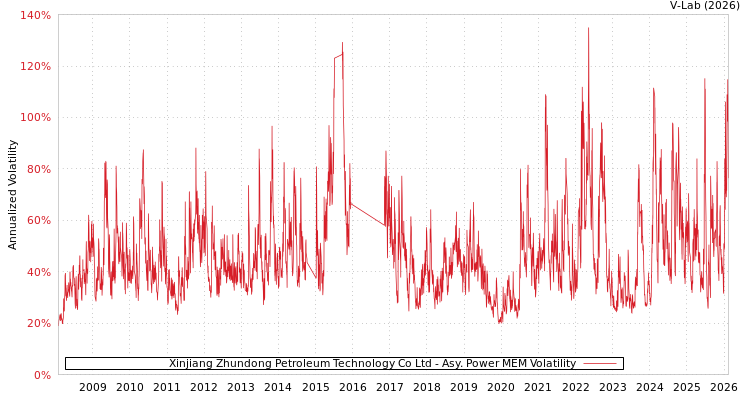 graph of Xinjiang Zhundong Petroleum Technology Co Ltd APMEM