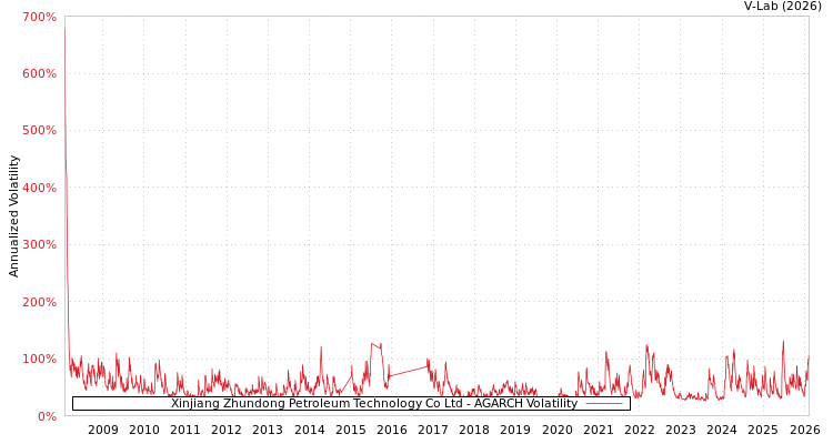 graph of Xinjiang Zhundong Petroleum Technology Co Ltd AGARCH