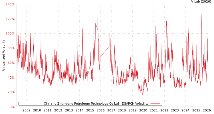 graph of Xinjiang Zhundong Petroleum Technology Co Ltd EGARCH