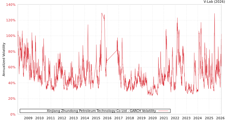 graph of Xinjiang Zhundong Petroleum Technology Co Ltd GARCH