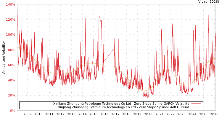 graph of Xinjiang Zhundong Petroleum Technology Co Ltd S0GARCH